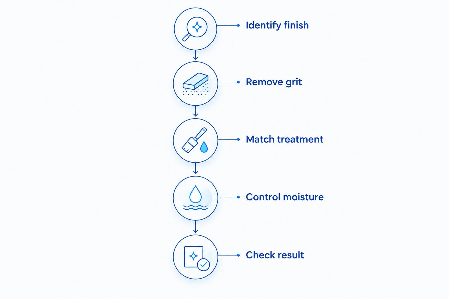 Five steps for choosing and checking a finish-compatible hardwood cleaning method