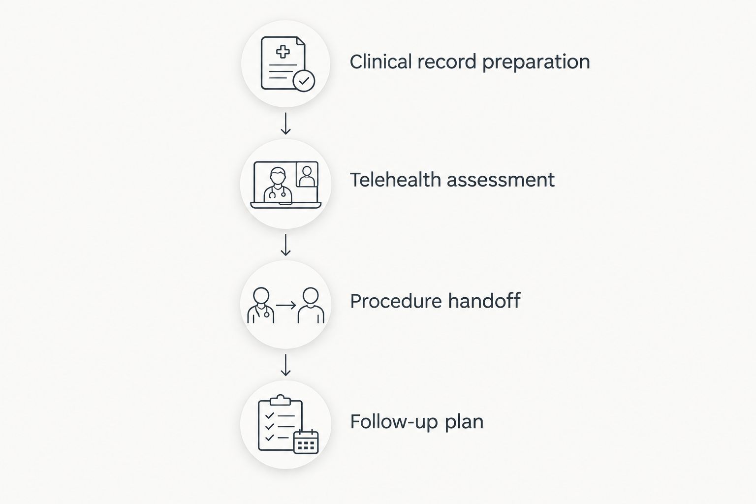 Four stages linking clinical records and telehealth assessment to procedure preparation and follow-up