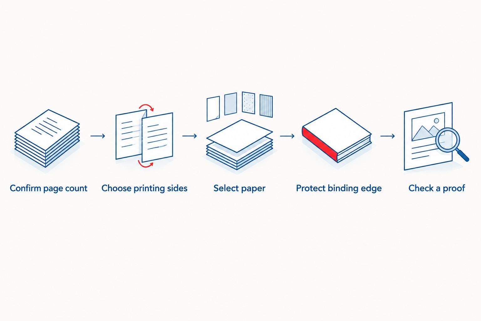 Preparation sequence from confirming page count to checking a bound proof