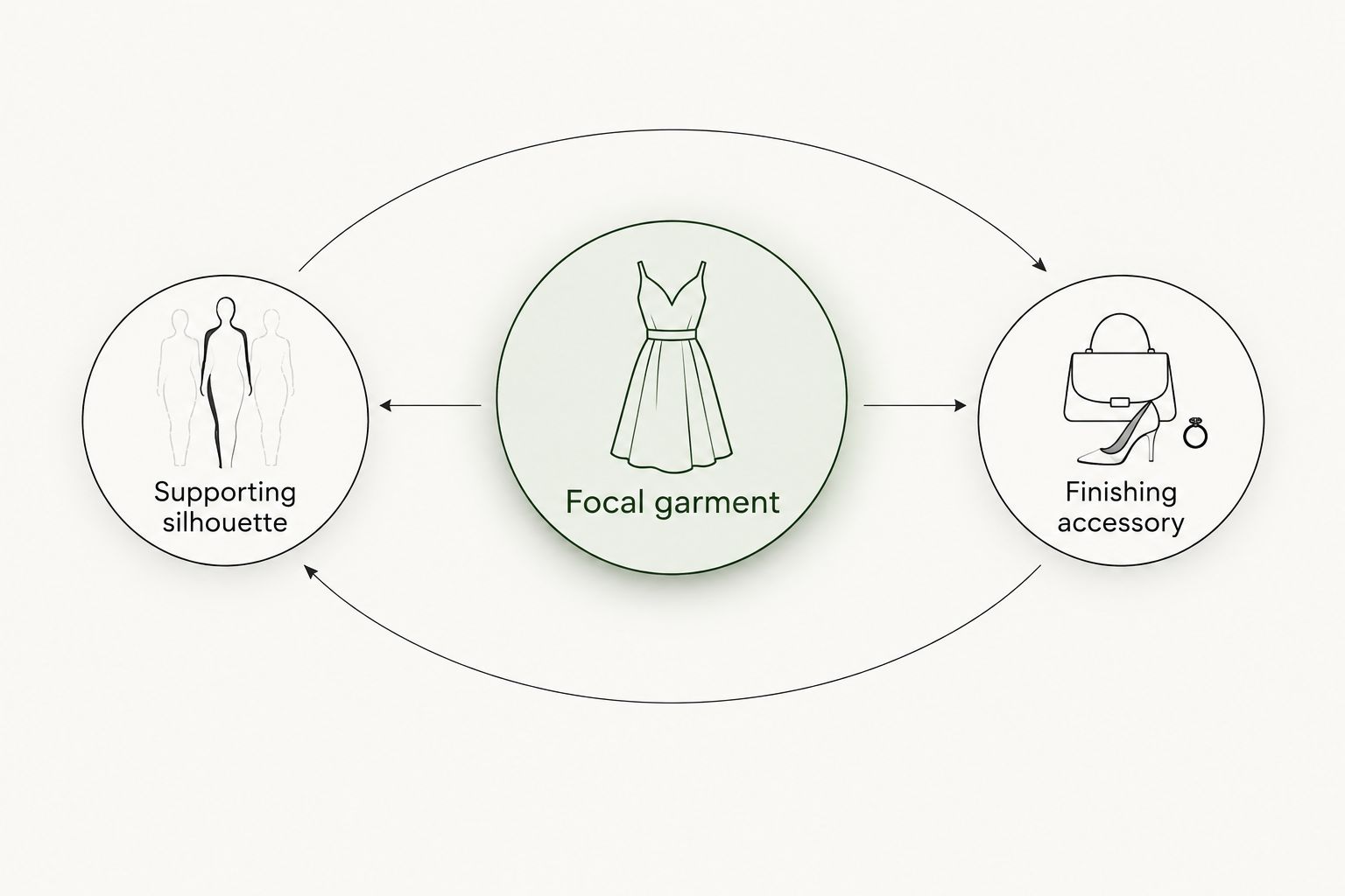 An outfit framework connecting a focal garment, supporting silhouette and finishing accessory