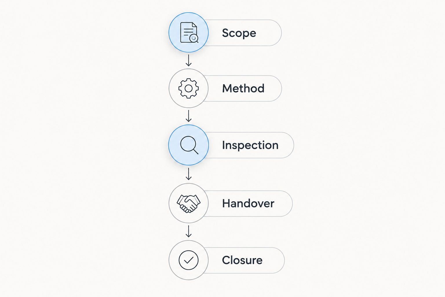 Sequence connecting investigation scope, drilling method, inspection, borehole handover, and closure