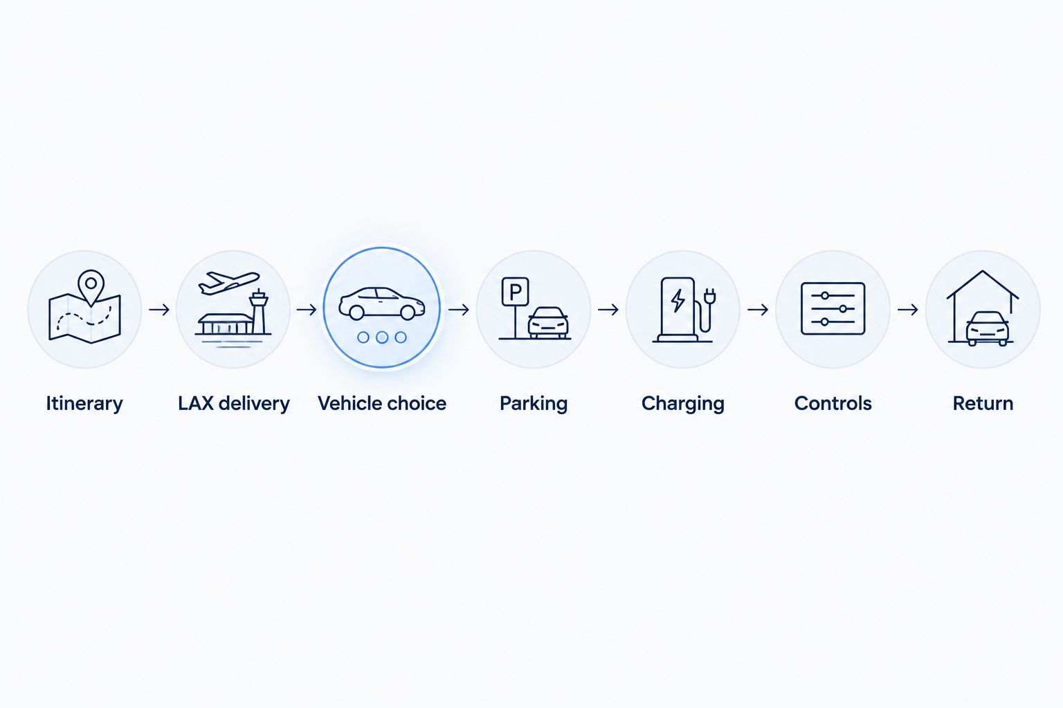 Conference rental planning sequence from itinerary and LAX delivery through charging, controls, and return.