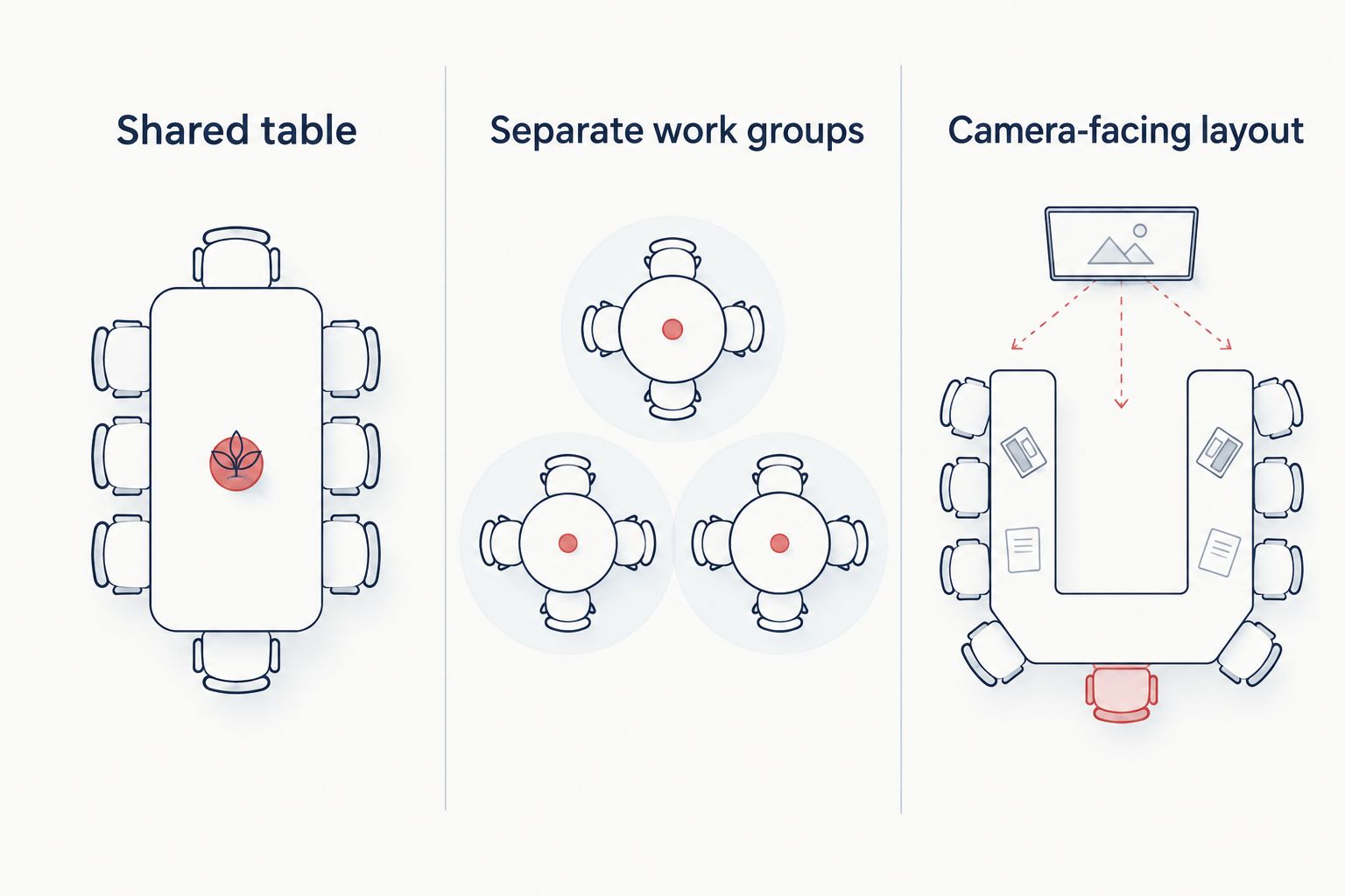 Three meeting arrangements: shared table, separate work groups and camera-facing layout