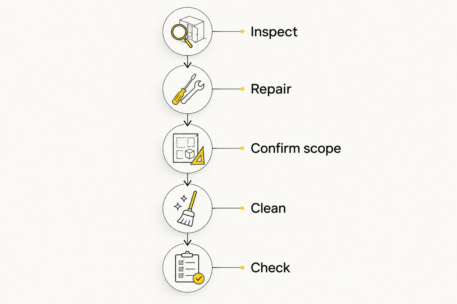 Rental turnover sequence from inspection and repairs through cleaning and the final check.