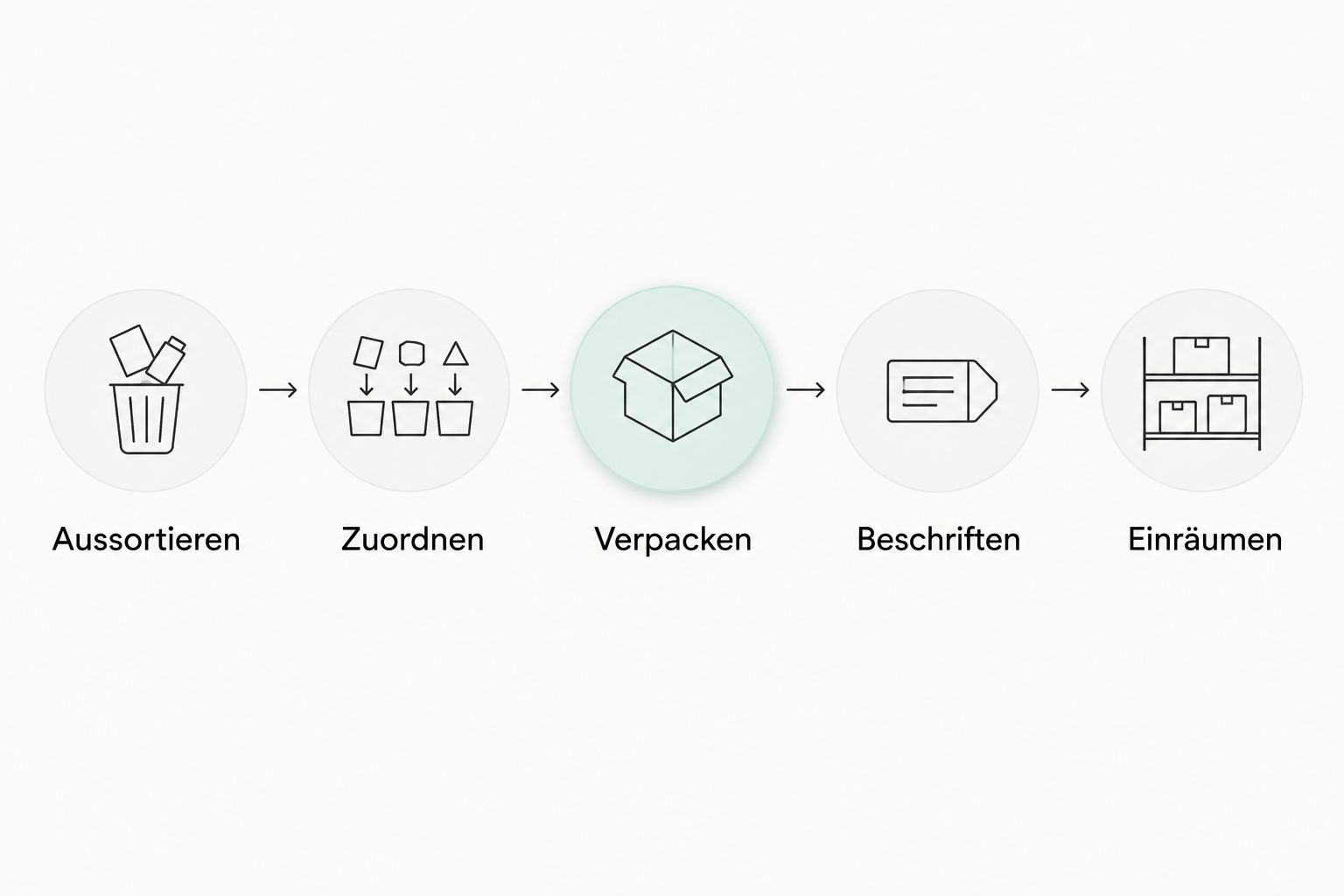Ablauf vom Aussortieren über Verpacken und Beschriften bis zum Einräumen