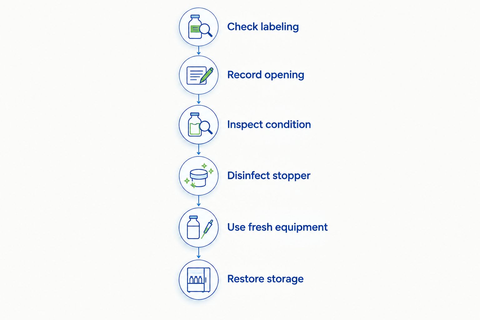 Six checks for repeat access to a multidose laboratory water vial