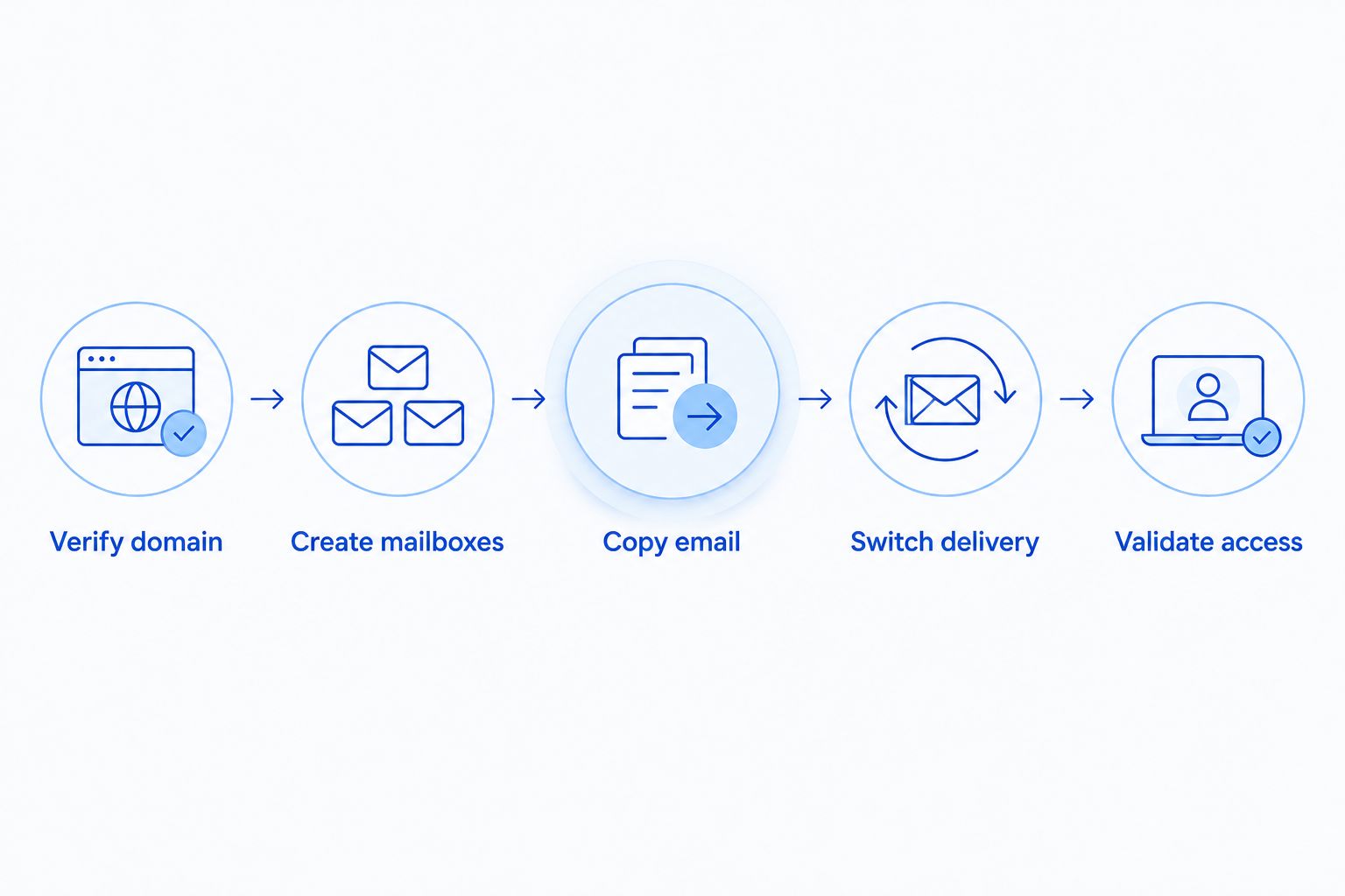 Migration sequence from domain verification through copying email, switching delivery, and validating access
