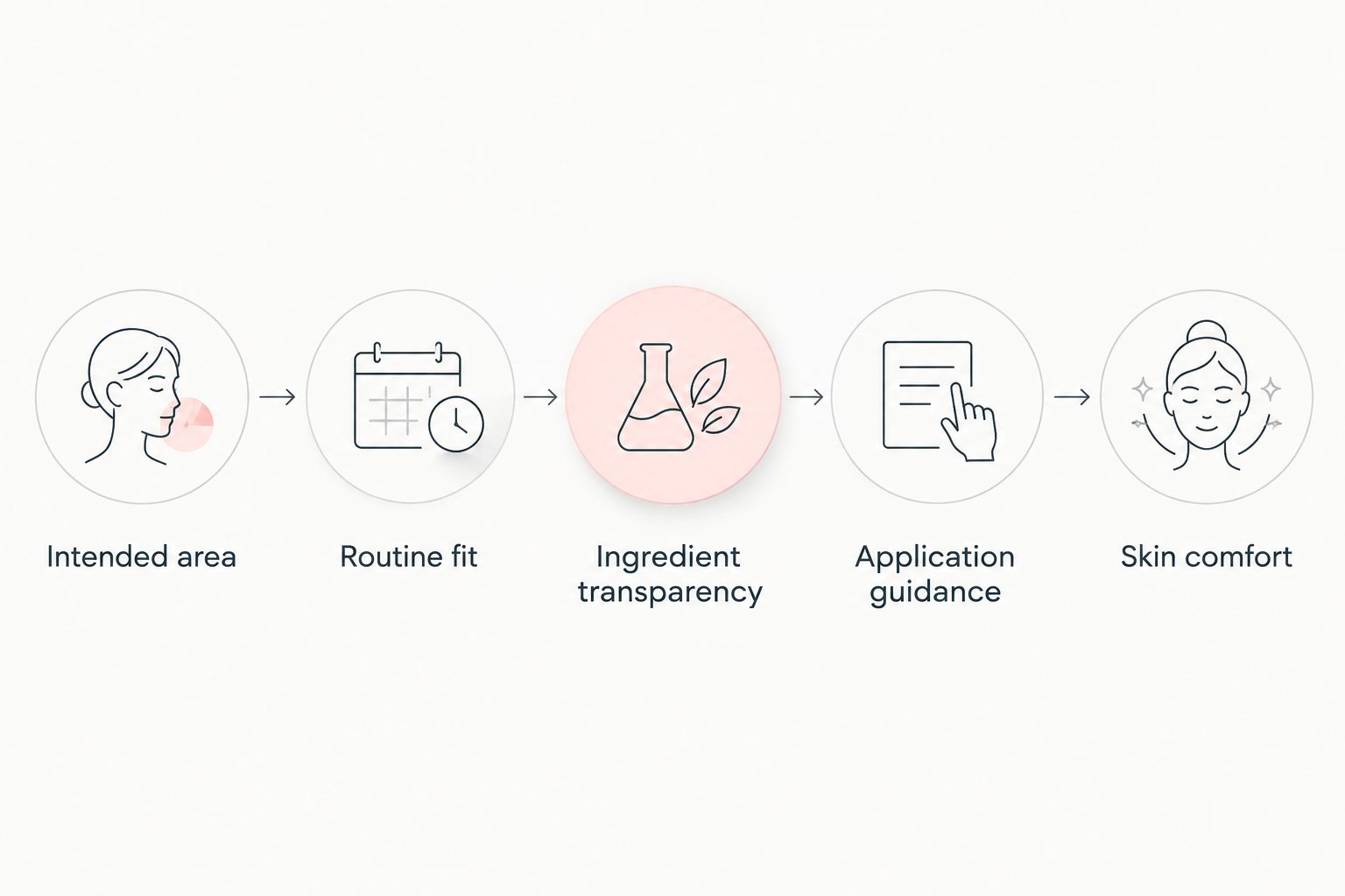Decision steps for choosing a face and body peeling scrub