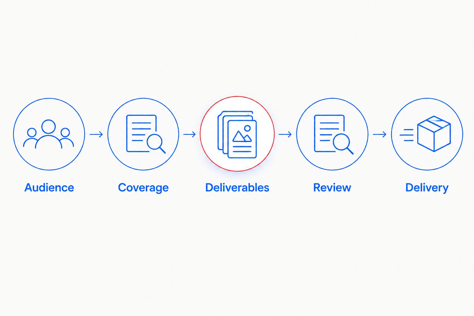 Brief-building sequence covering audience, coverage, deliverables, review, and delivery