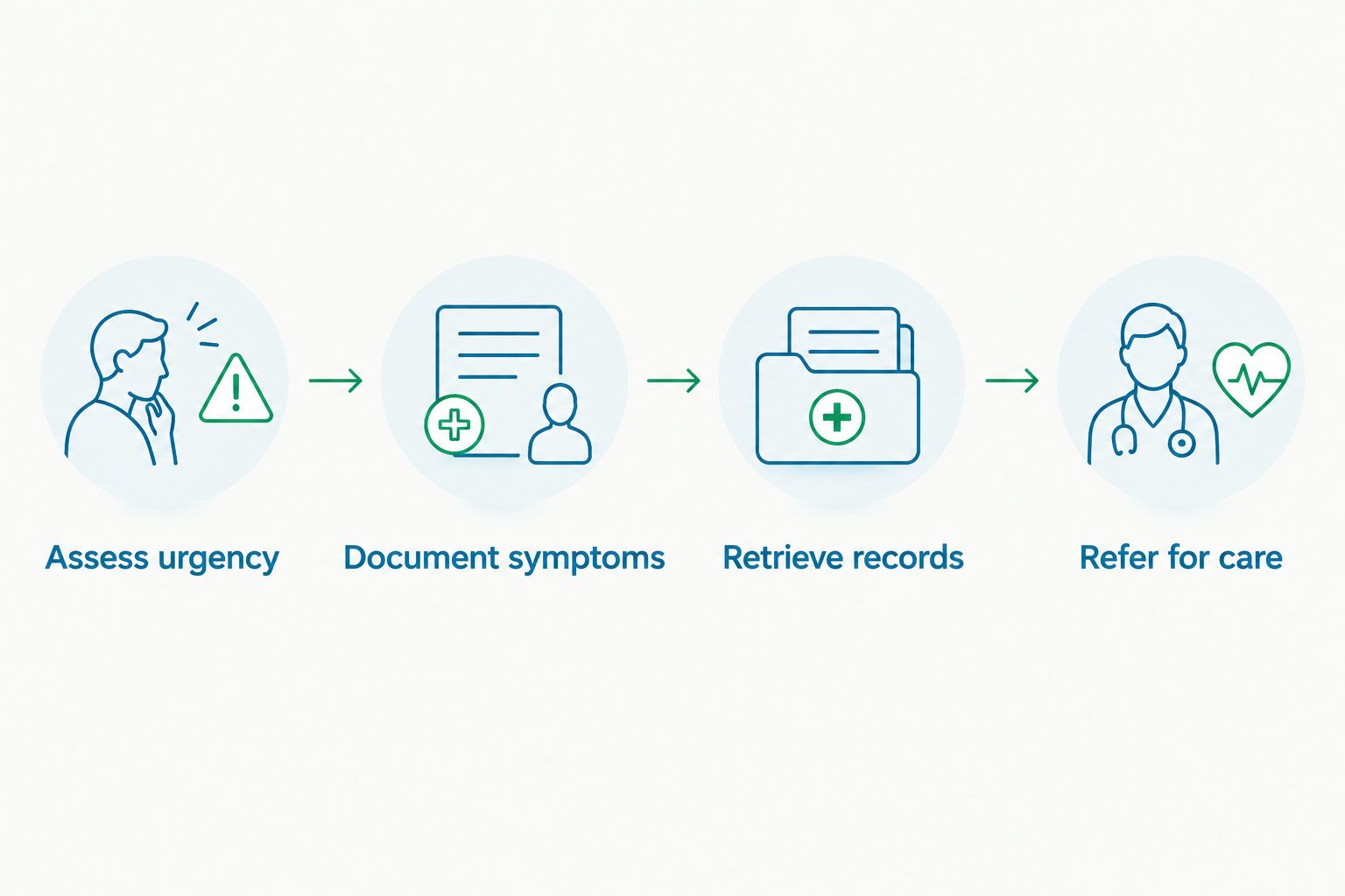 Complaint response sequence from assessing urgency to referring for medical care