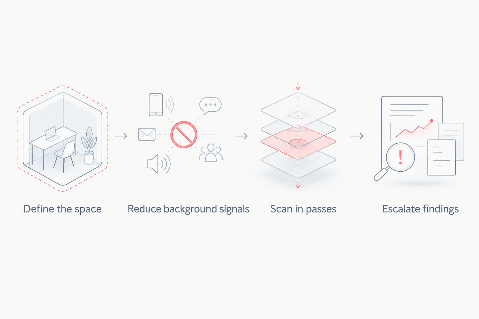 Sequence for defining a space, reducing background signals, scanning, and escalating findings