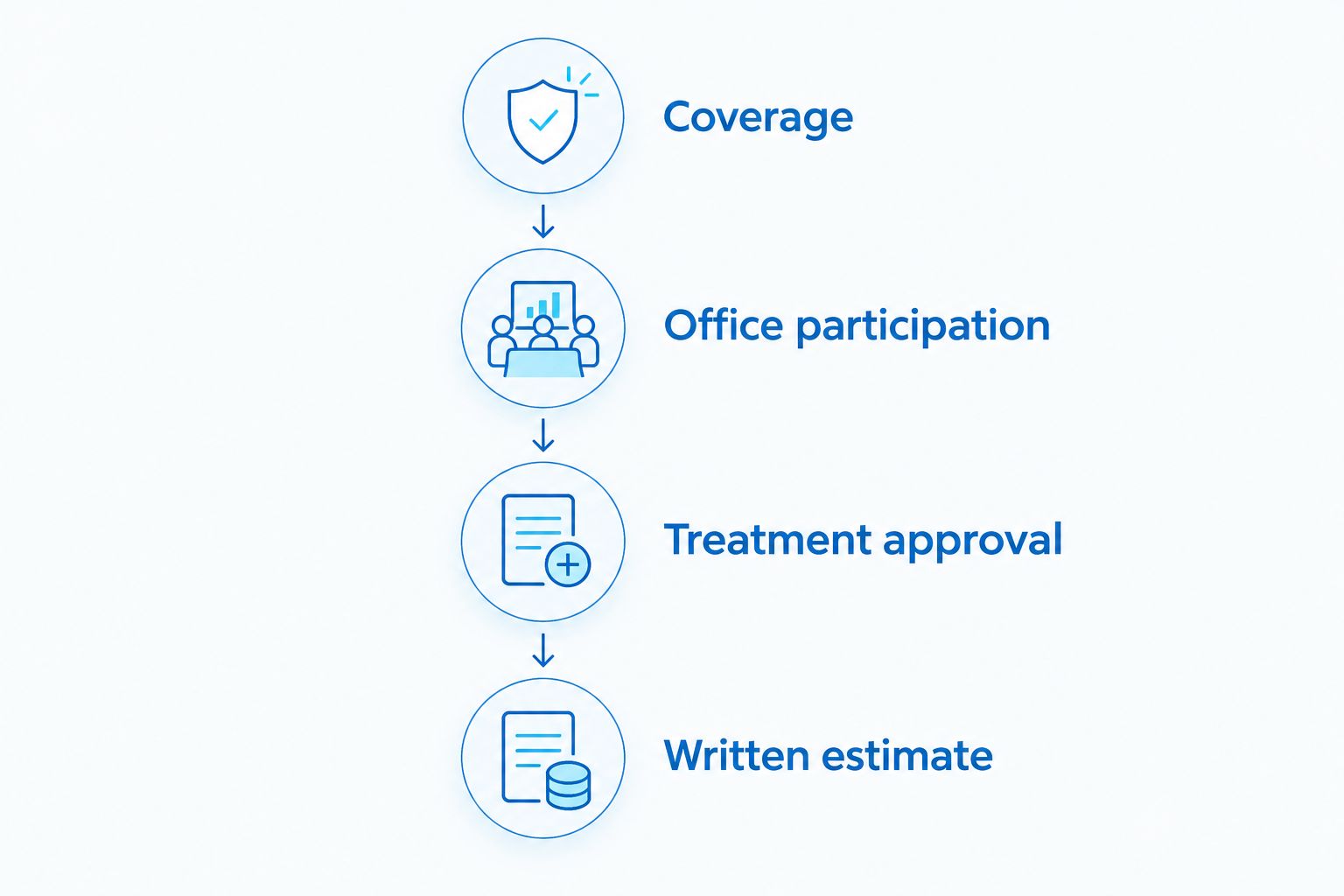 Four checks before booking dental care: coverage, participation, treatment approval, and a written estimate.