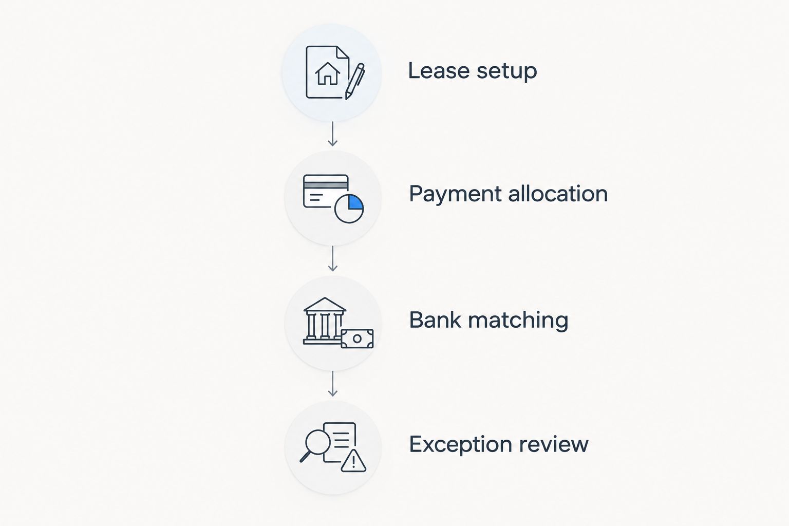 Four evaluation phases from lease setup through payment allocation, bank matching, and exception review