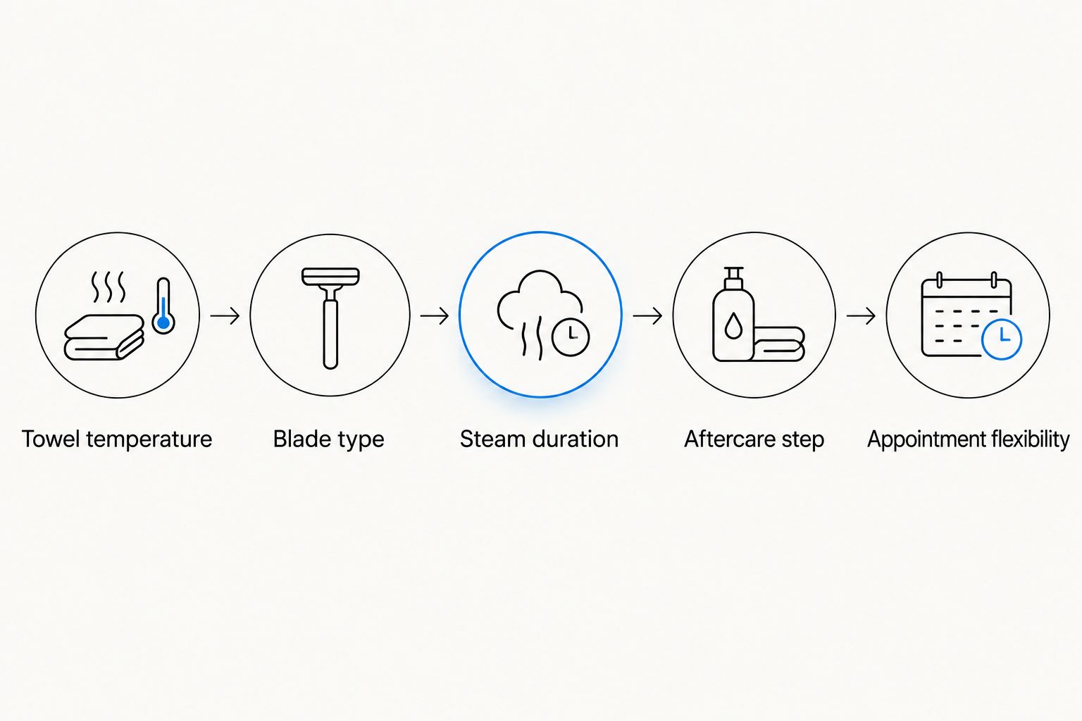 Five criteria icons for judging a hot towel shave service