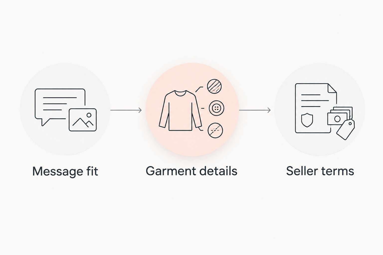 Three purchase checks: message fit, garment details, and seller terms