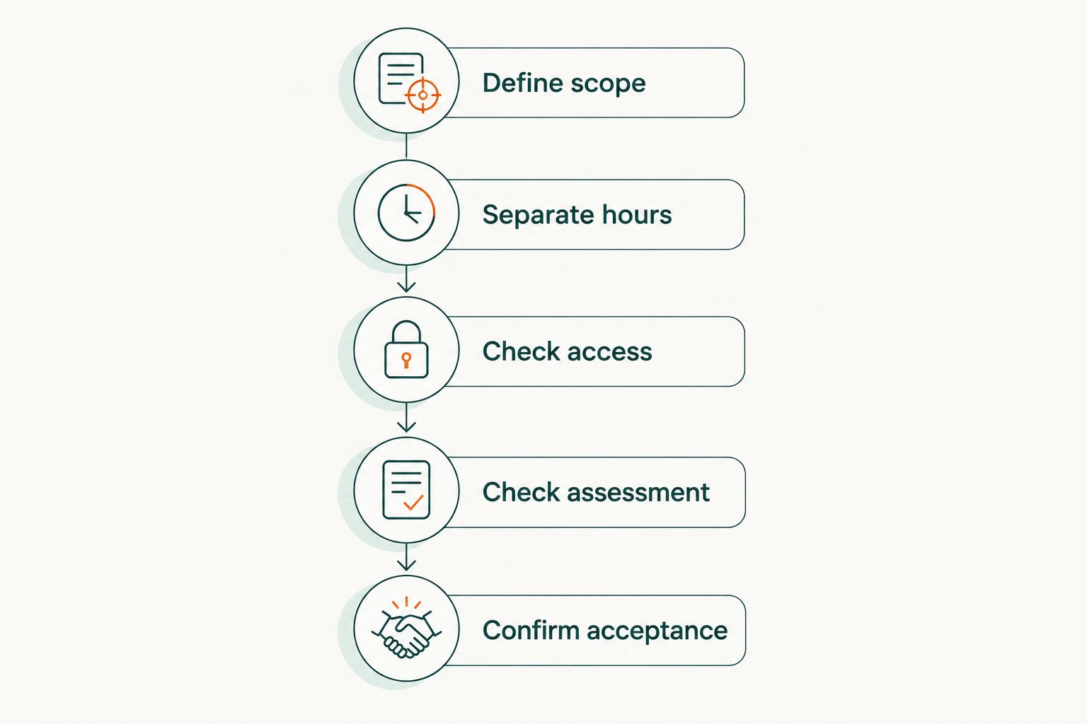 Five enrollment checks covering scope, hours, access, assessment, and acceptance.