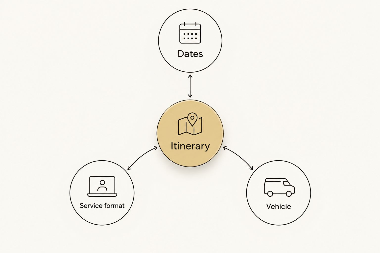 An itinerary connected to dates, service format and vehicle preferences.