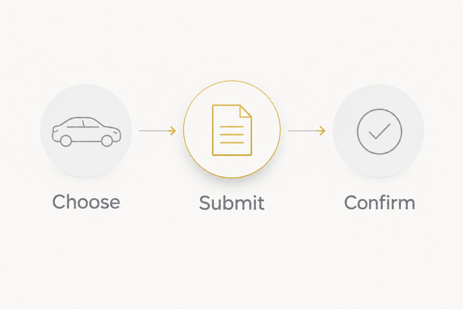Rental planning sequence: choose a vehicle, submit dates and details, then confirm arrangements.