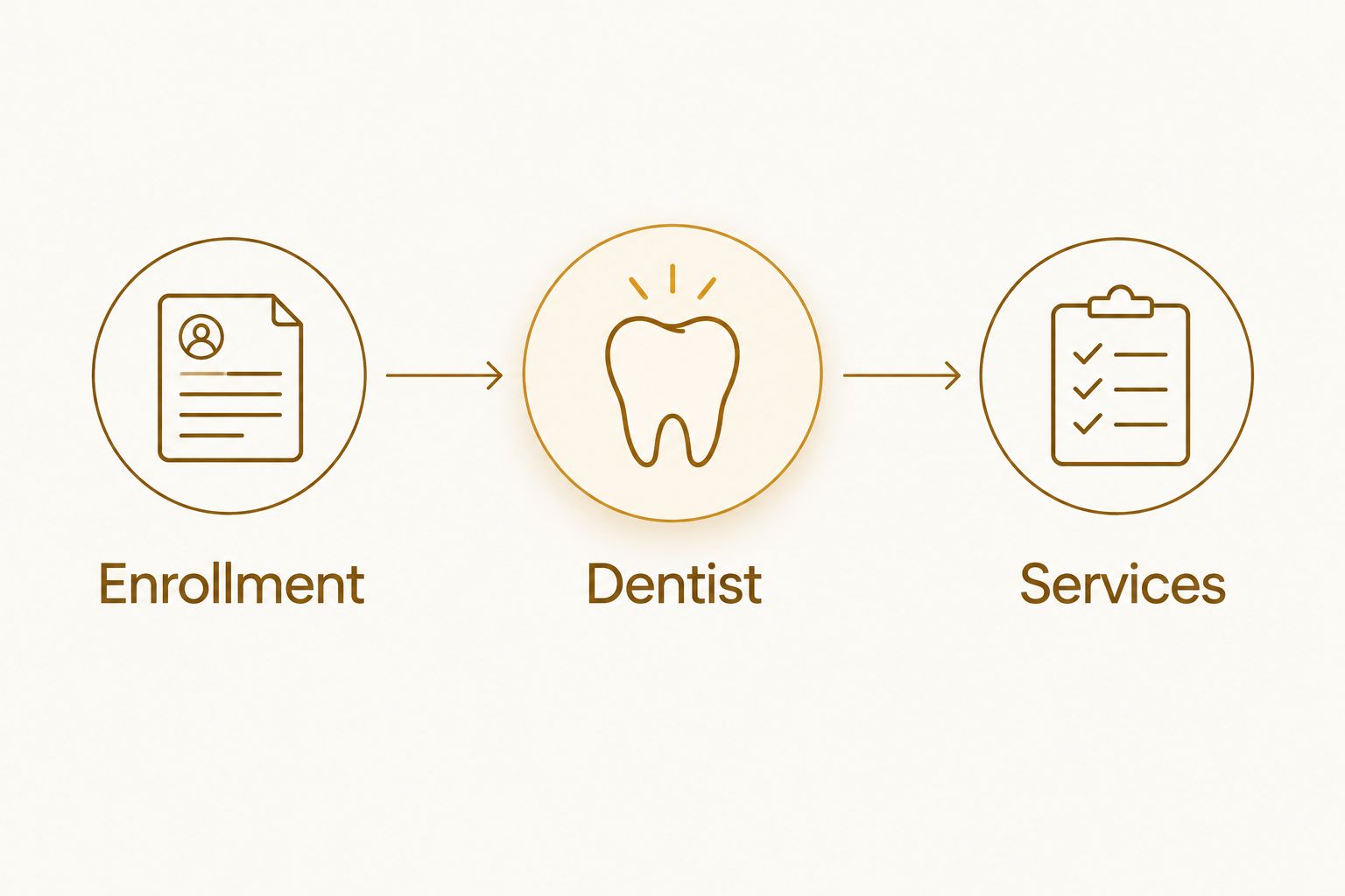 Three verification steps: enrollment, dentist participation, and services