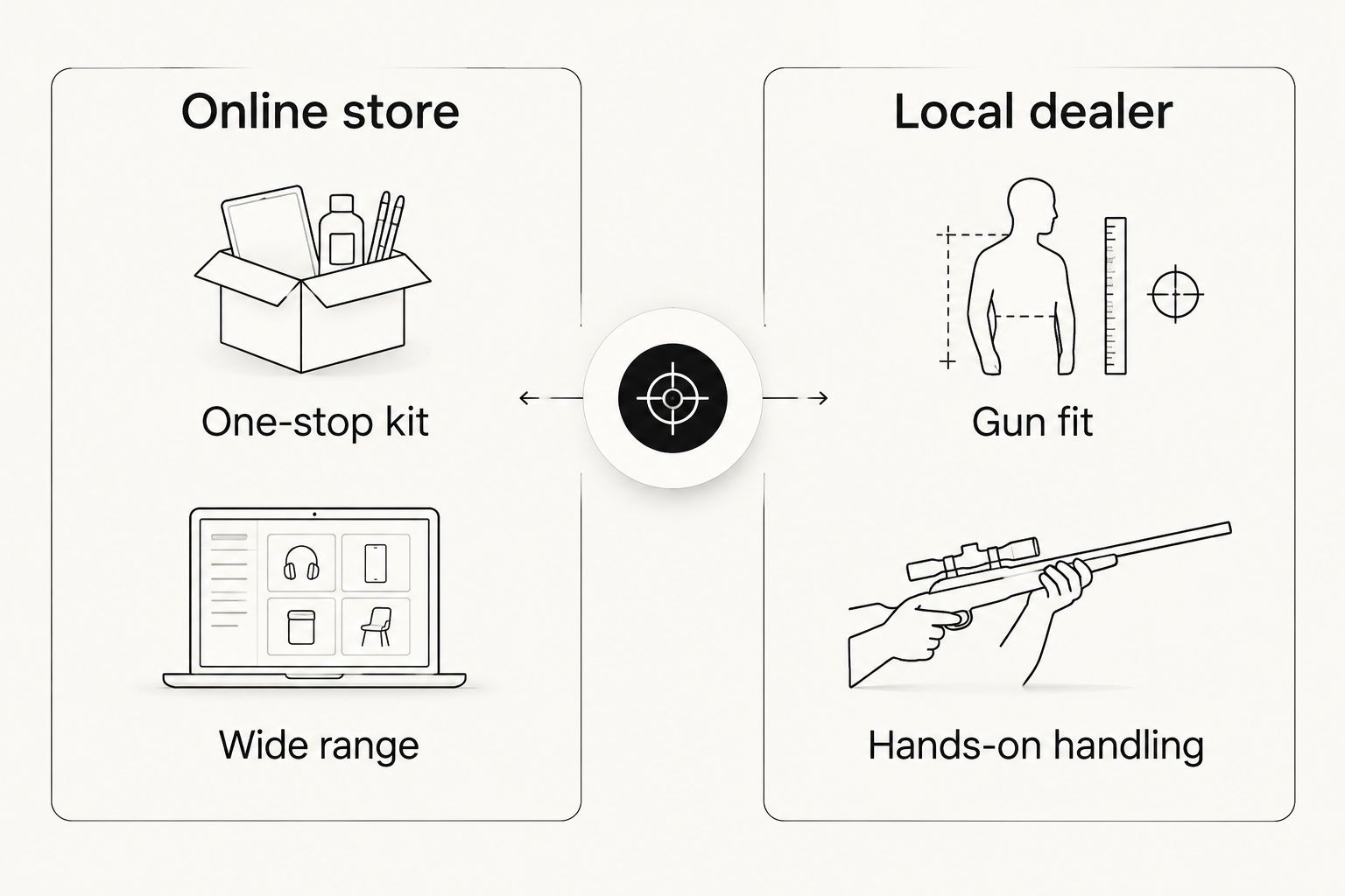 Two-column comparison of an online store and a local dealer