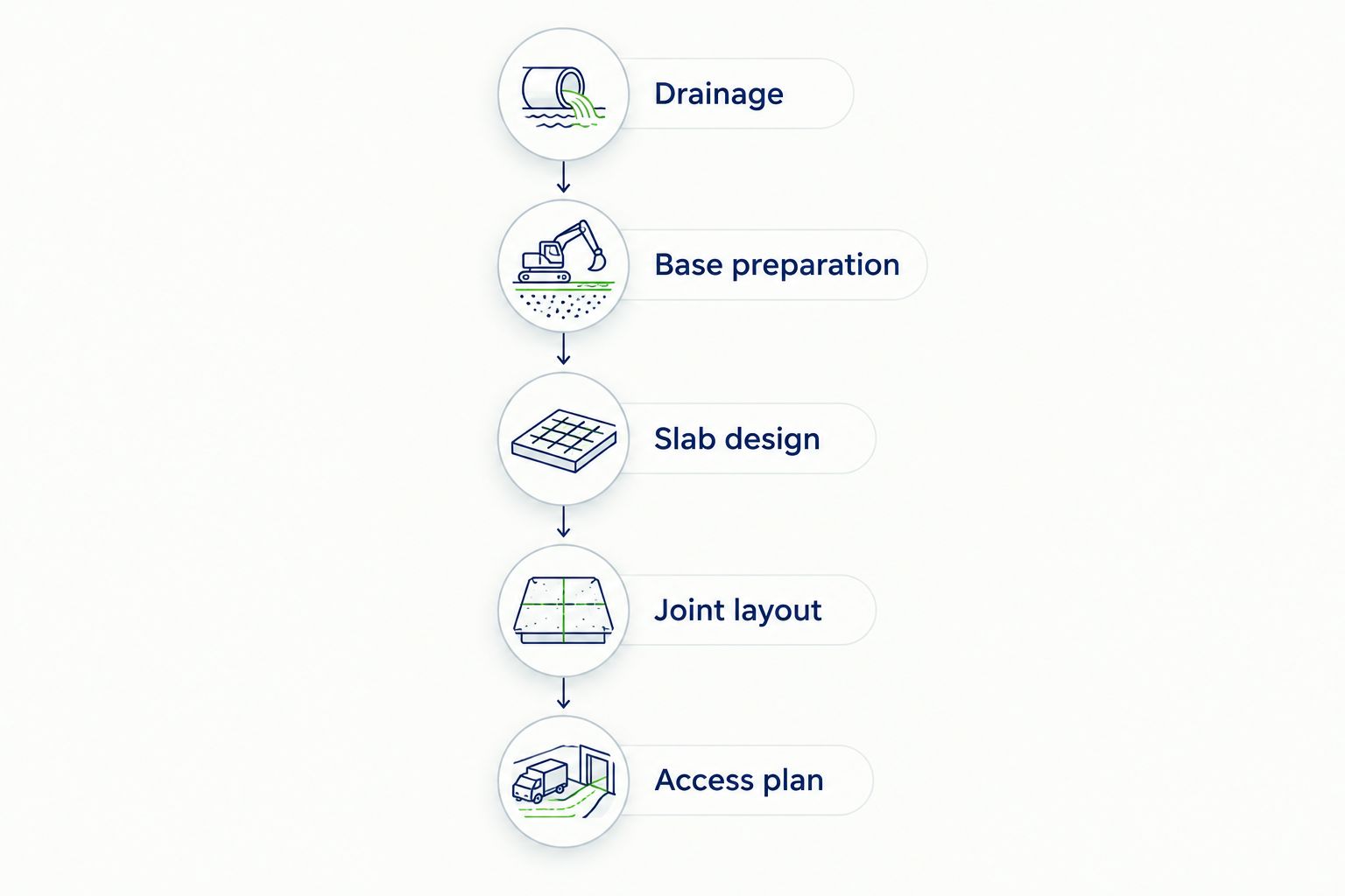 Driveway planning sequence covering drainage, base preparation, slab design, joints, and access
