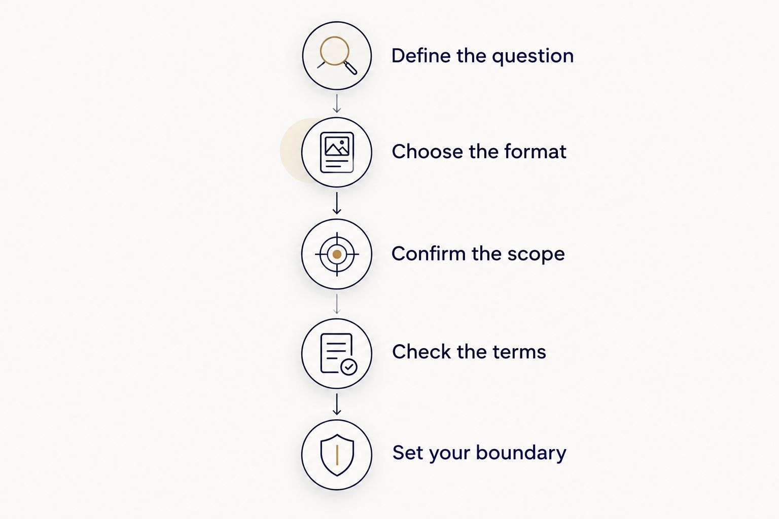 A sequence for comparing astrology readings, from defining your question to setting a spending boundary.