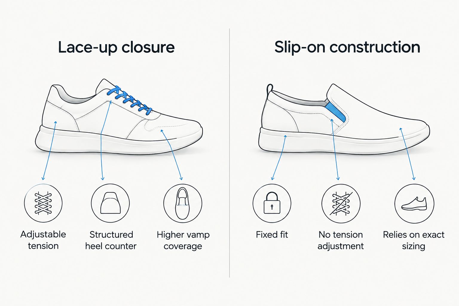 Comparison of lace-up closure versus slip-on construction for heel fit
