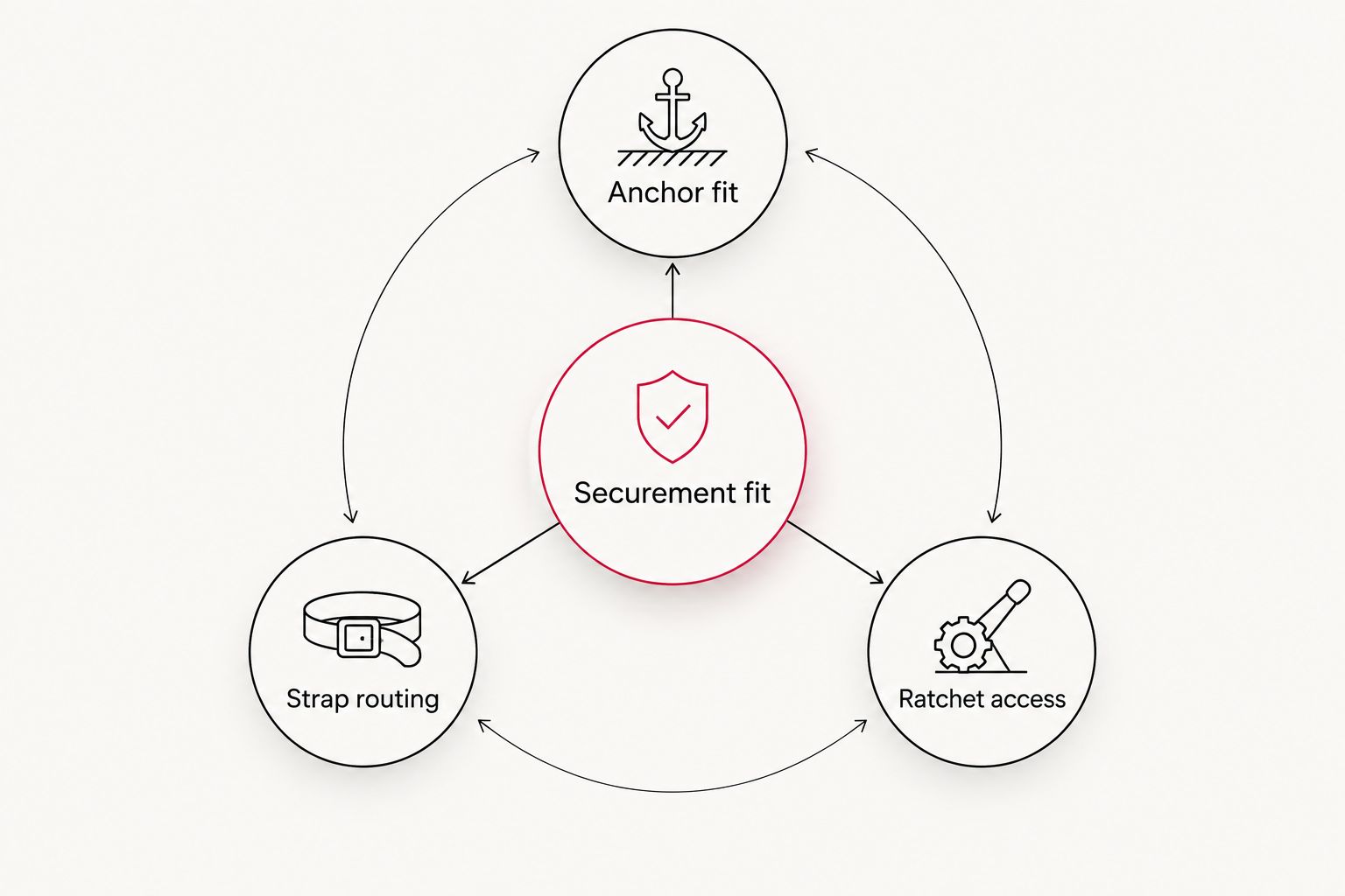 Securement fit depends on anchor fit, strap routing, and ratchet access