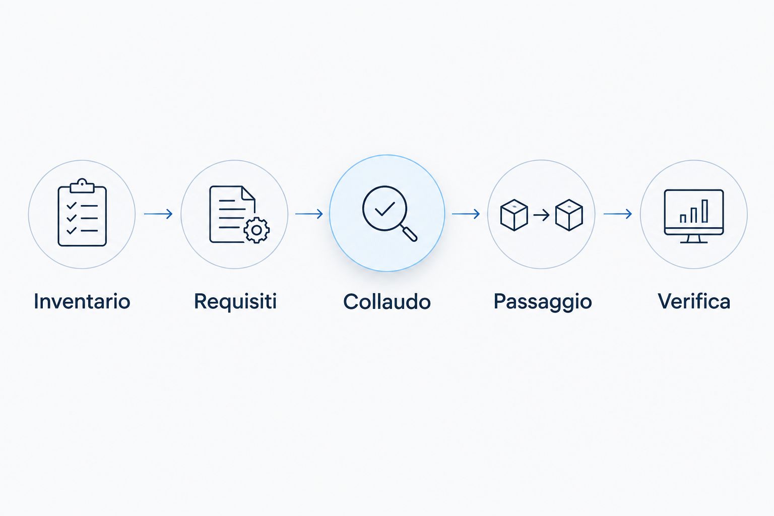 Sequenza di validazione del rientro: inventario, requisiti, collaudo, passaggio e verifica.