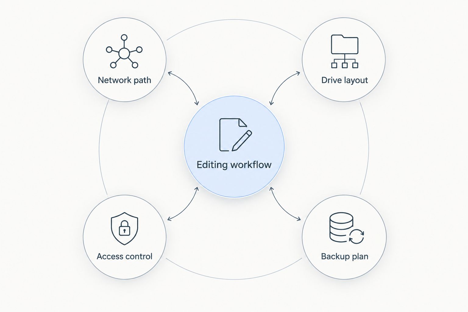 Editing workflow at the centre of network, drives, access control and backup