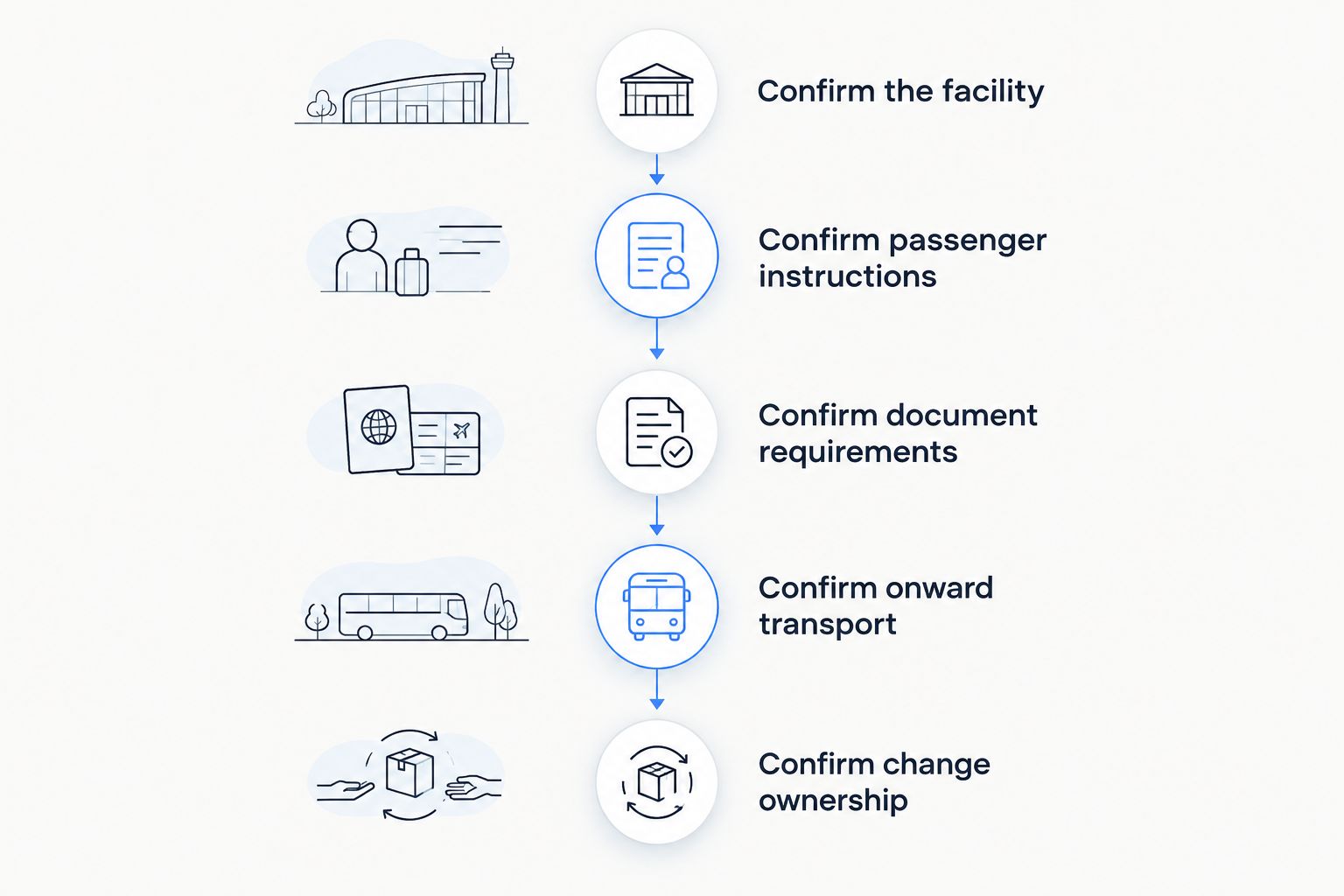 Arrival preparation sequence covering the facility, passenger instructions, documents, transport, and change ownership.