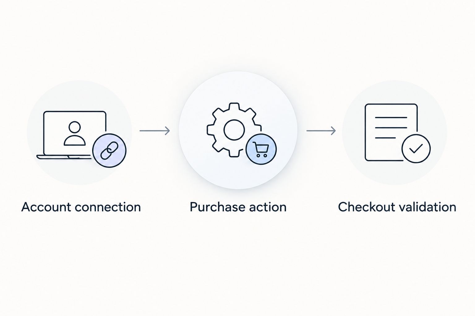 Three stages: account connection, purchase action, and checkout validation
