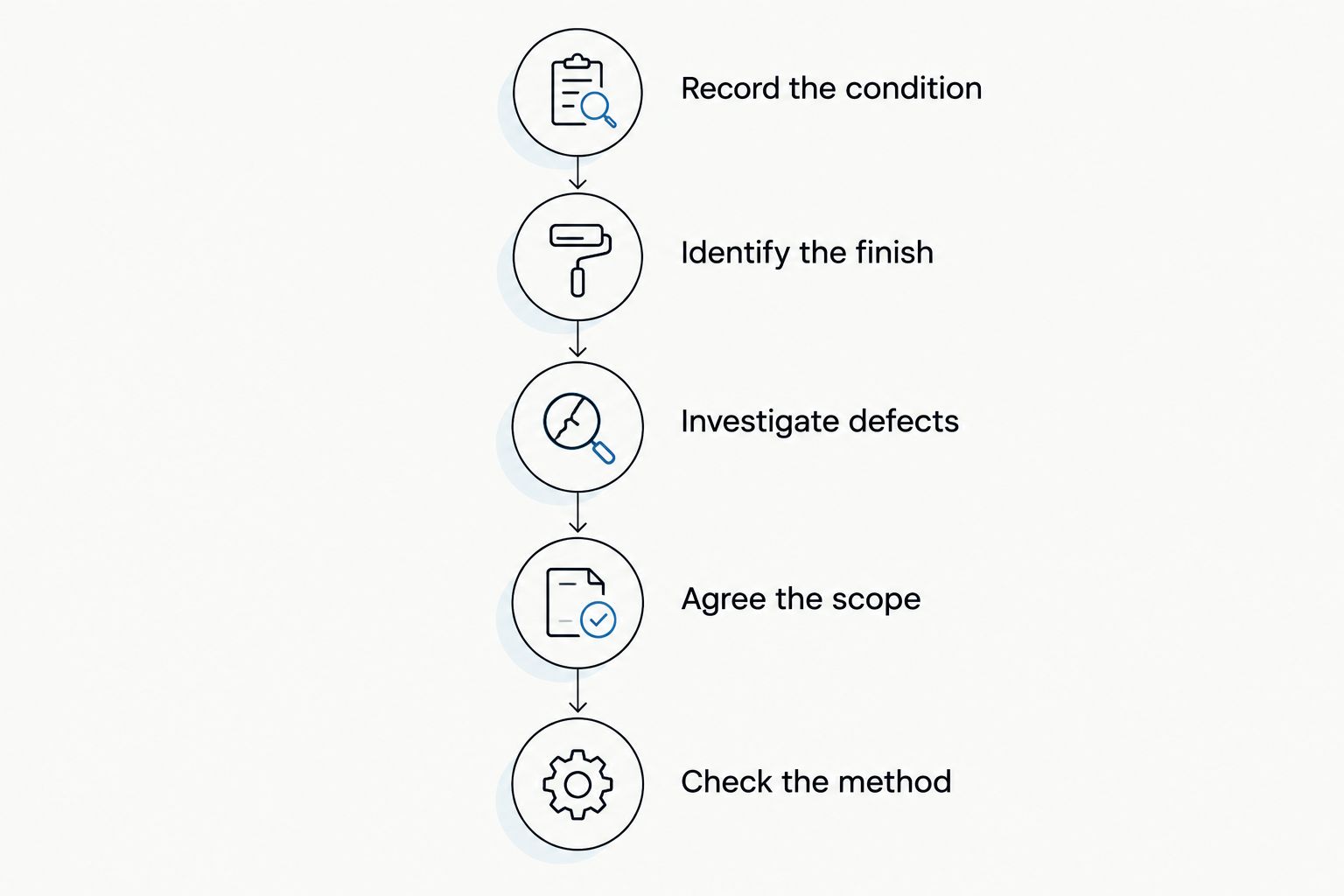 Assessment sequence from recording render damage to checking the proposed cleaning method