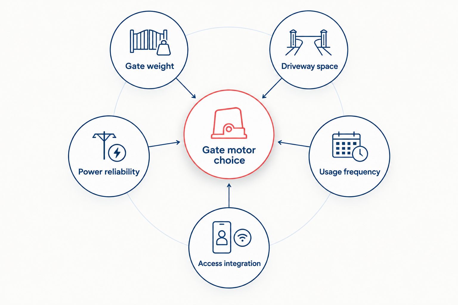 Hub and spoke diagram of factors that decide gate motor choice