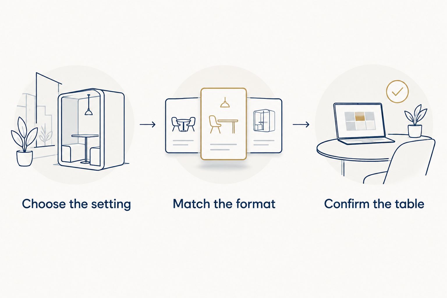 Three booking decisions: choose the setting, match the format and confirm the table.