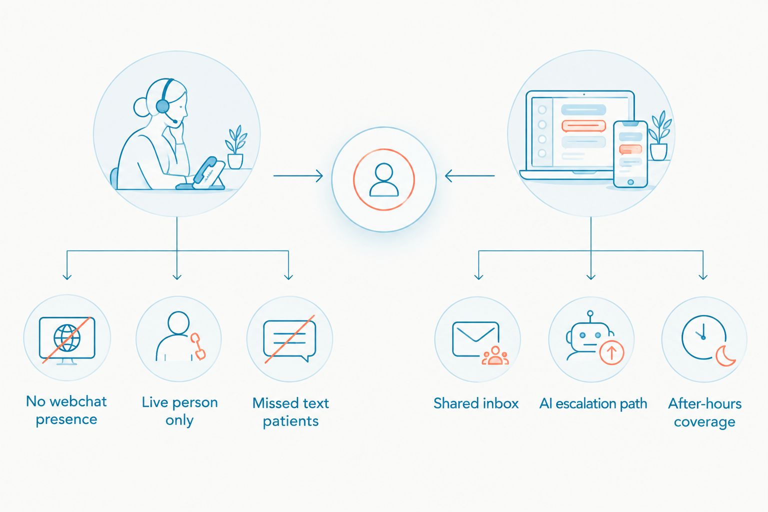 Comparison of a phone-only front desk against a webchat and texting combo for medical offices