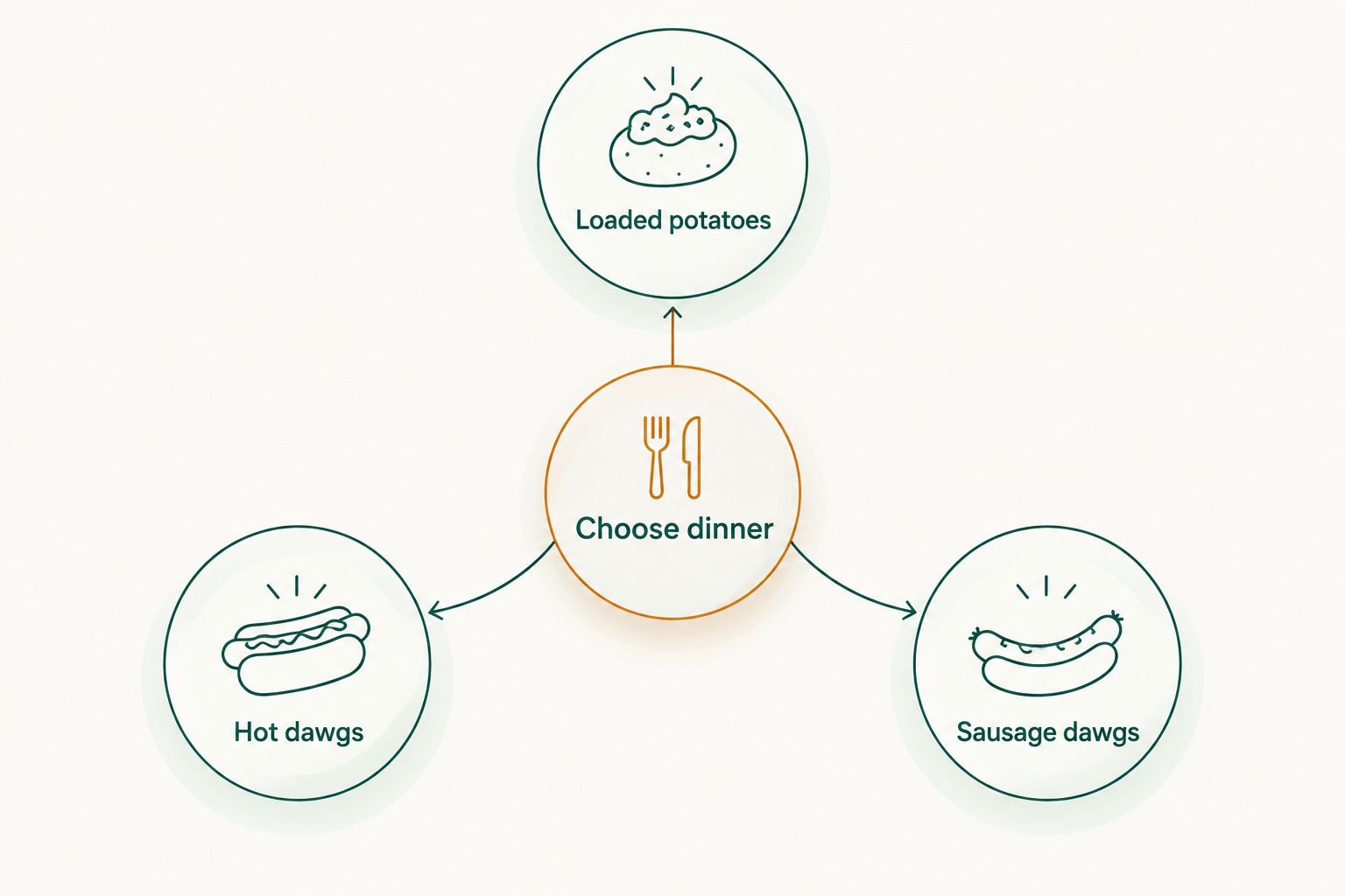 Dinner choice diagram separating loaded potatoes, hot dawgs, and sausage dawgs