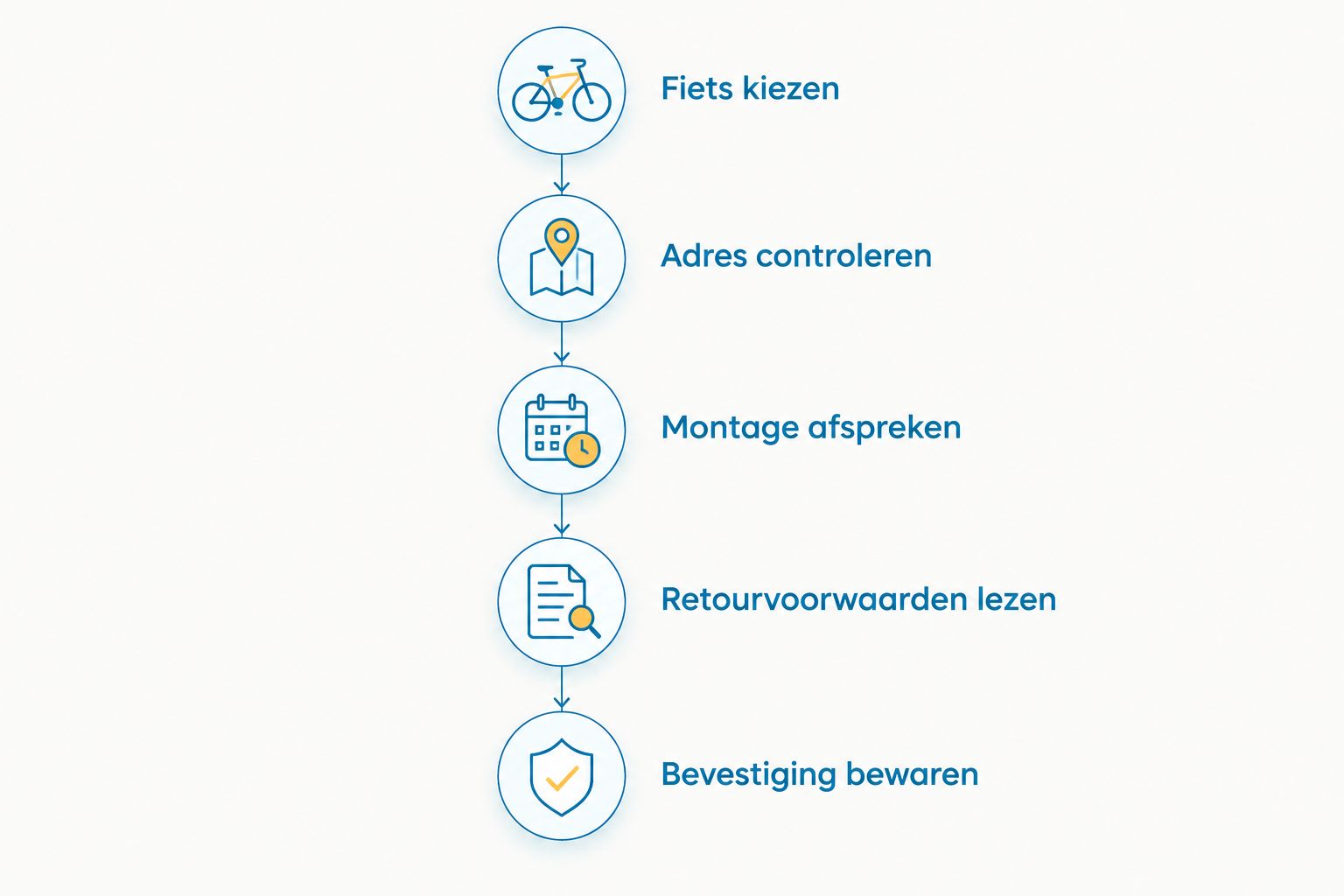Stappen van fiets kiezen tot het bewaren van de bevestigde bezorgafspraken