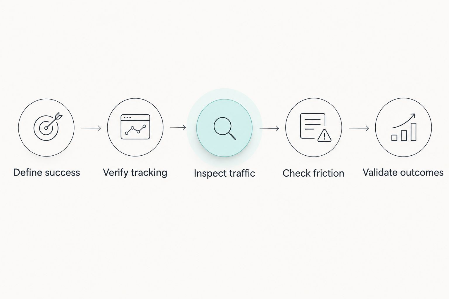 Five steps for evaluating PPC performance, from defining success to validating business outcomes