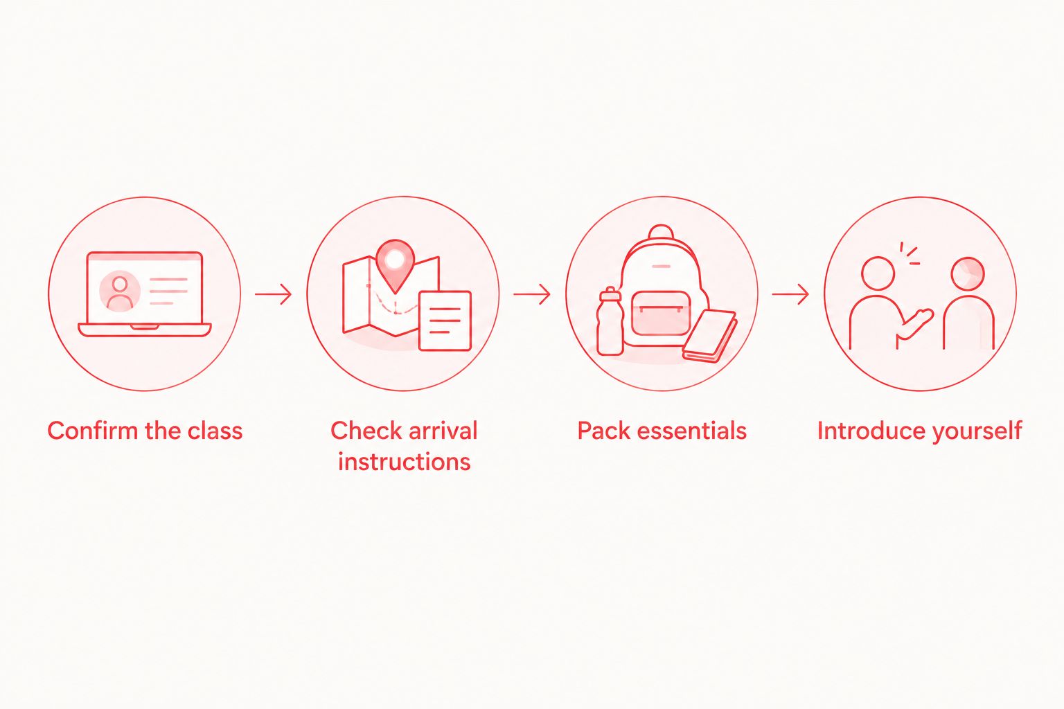 Four preparation steps from confirming the class to introducing yourself to the instructor.