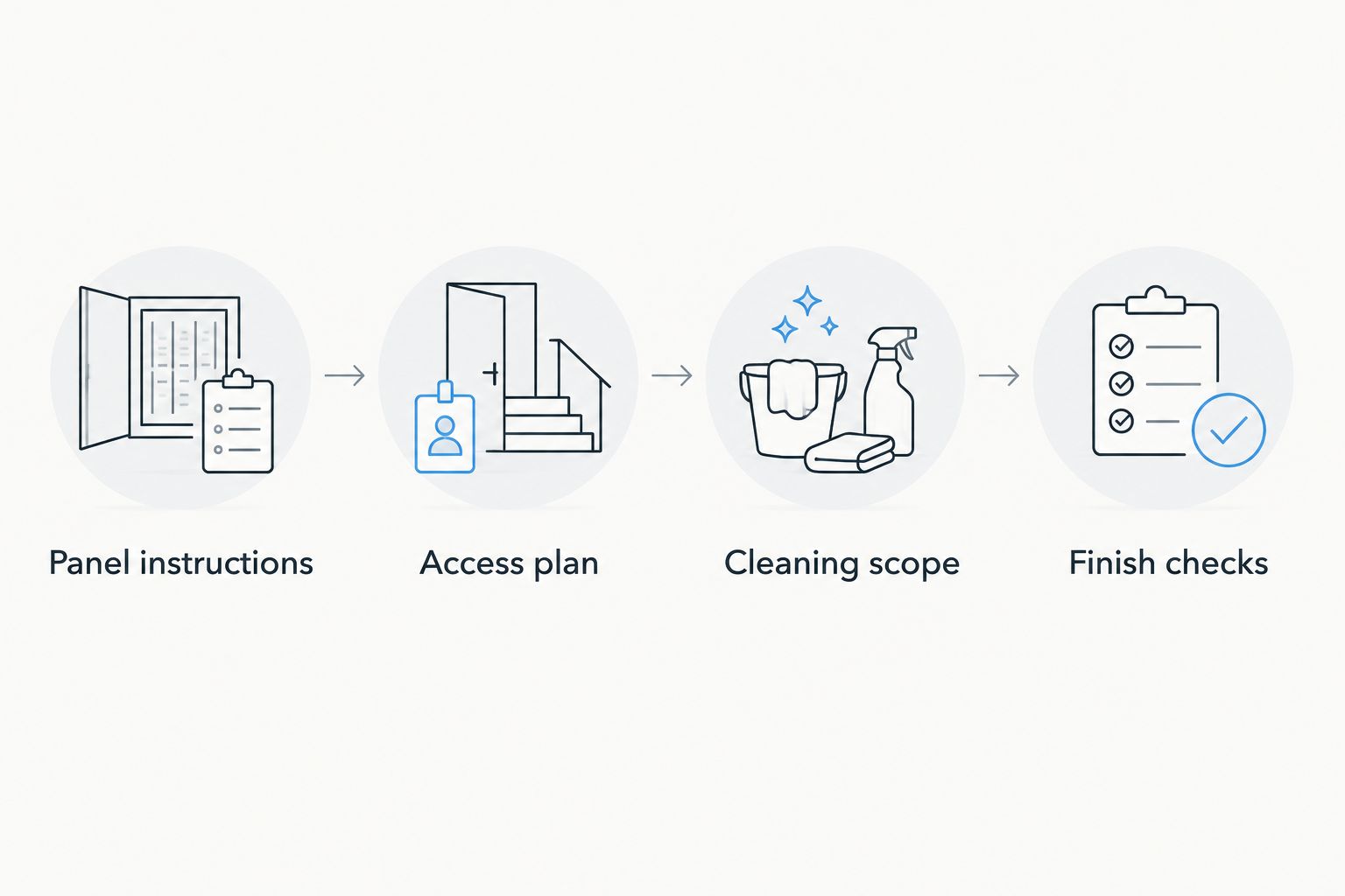 Four booking checks covering panel instructions, access, cleaning scope, and completion