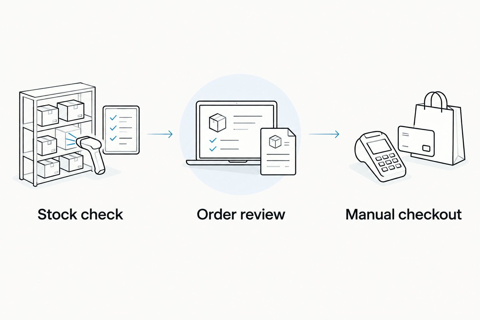 Three stages from a coffee stock check to order review and manual checkout