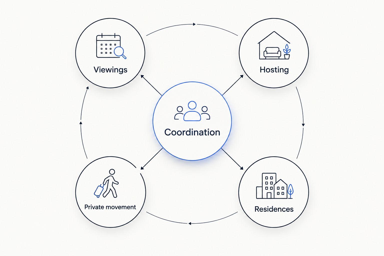 A coordination hub connecting viewings, hosting, private movement and residences