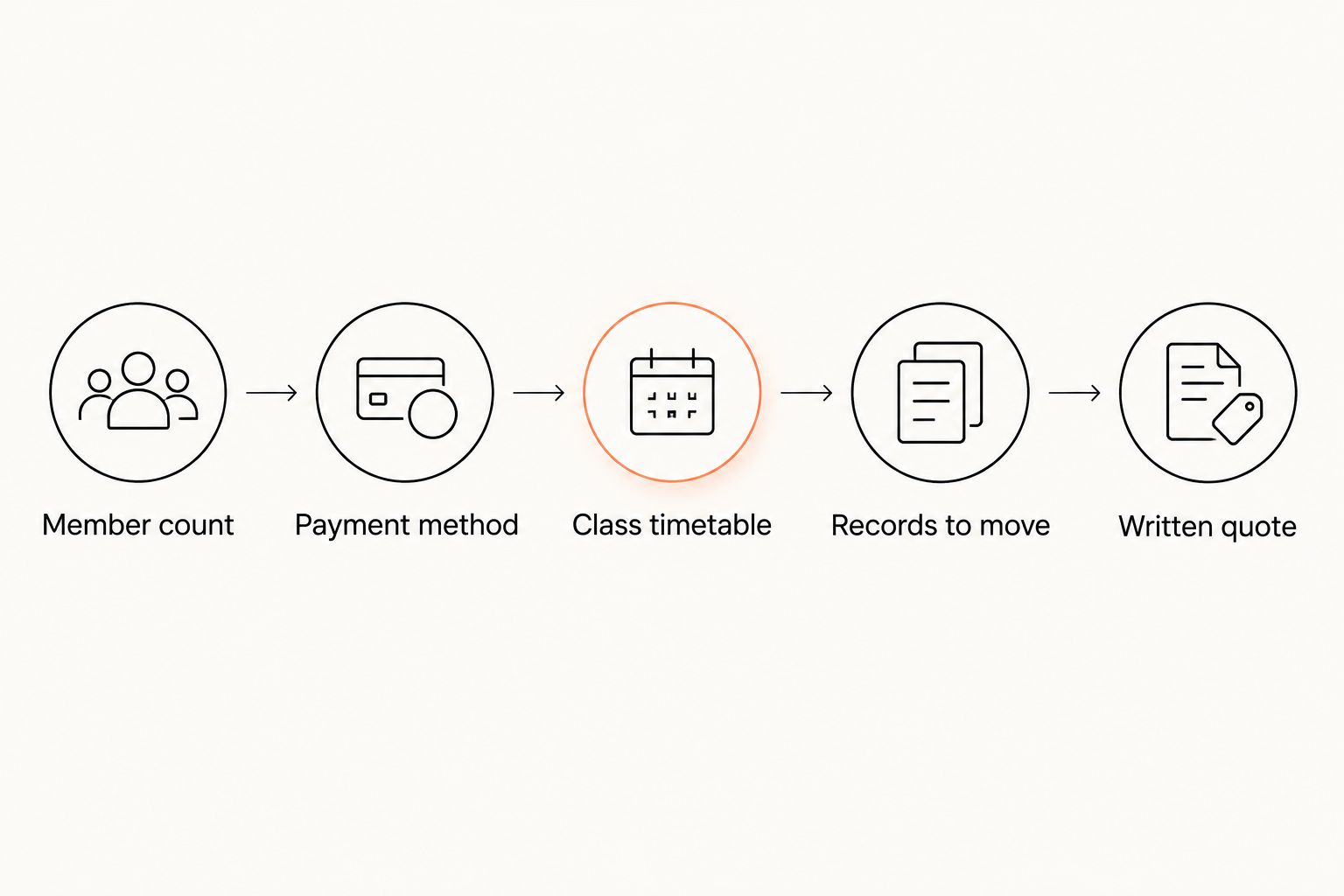 Steps for preparing the same gym software quote request for each vendor