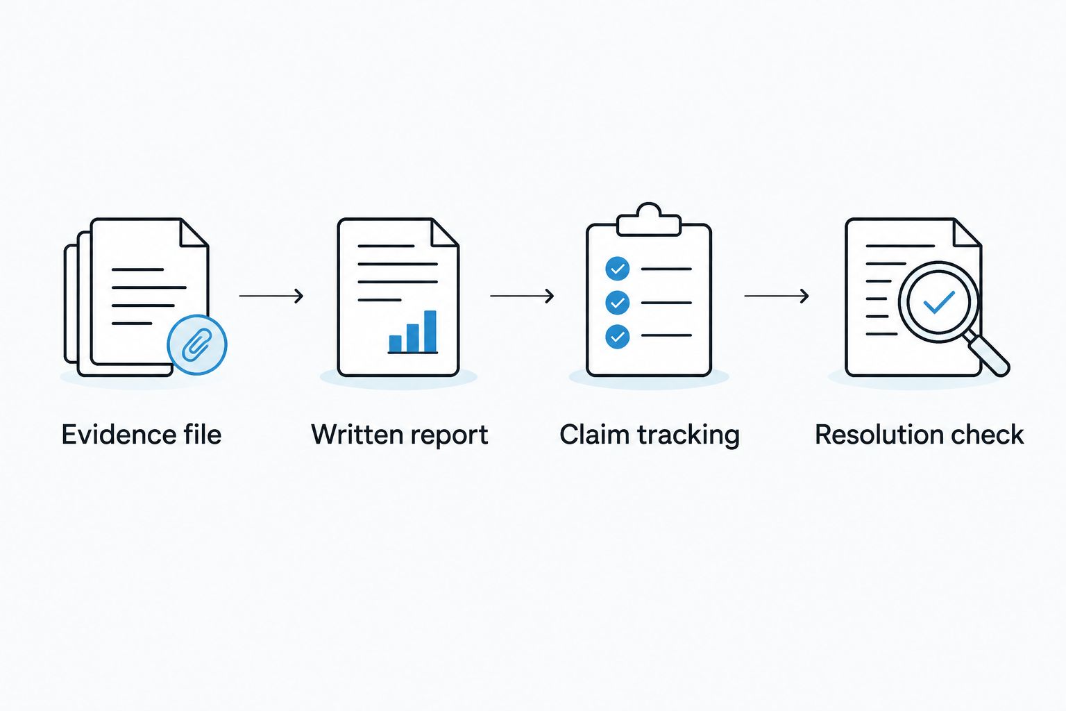 Four stages from a rug damage evidence file to a resolution check