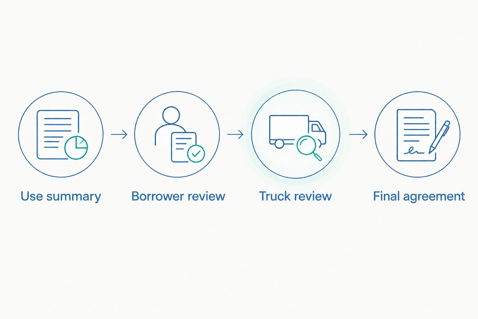 Financing sequence from use summary through borrower review and truck review to the final agreement
