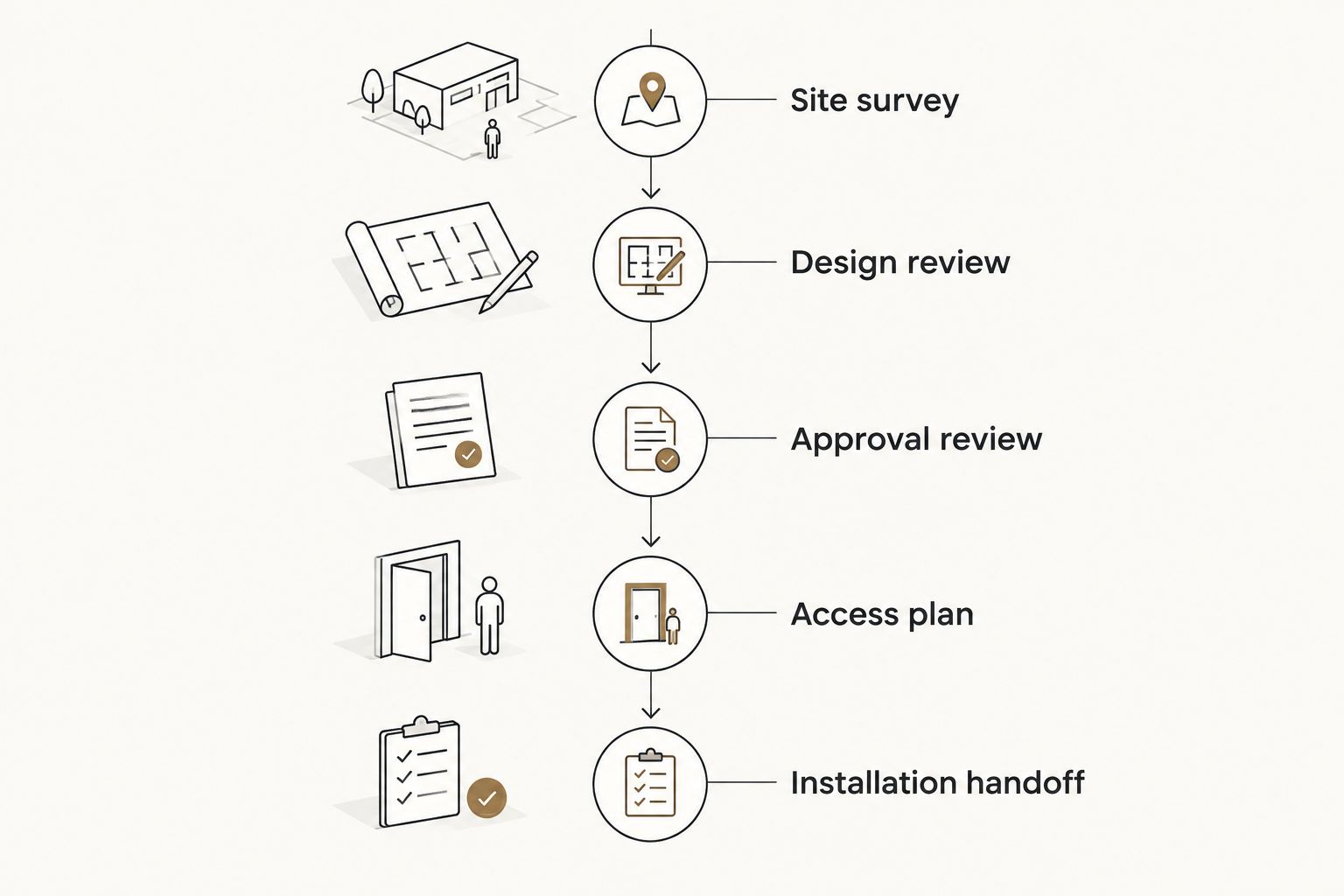 Planning sequence from site survey through approval review to installation handoff