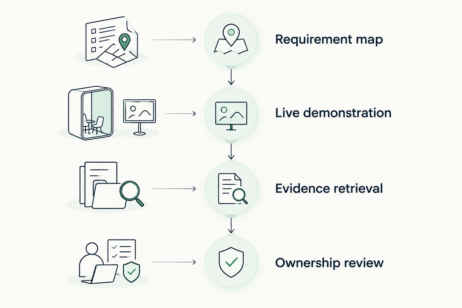 Four evaluation phases from requirement mapping to ownership review