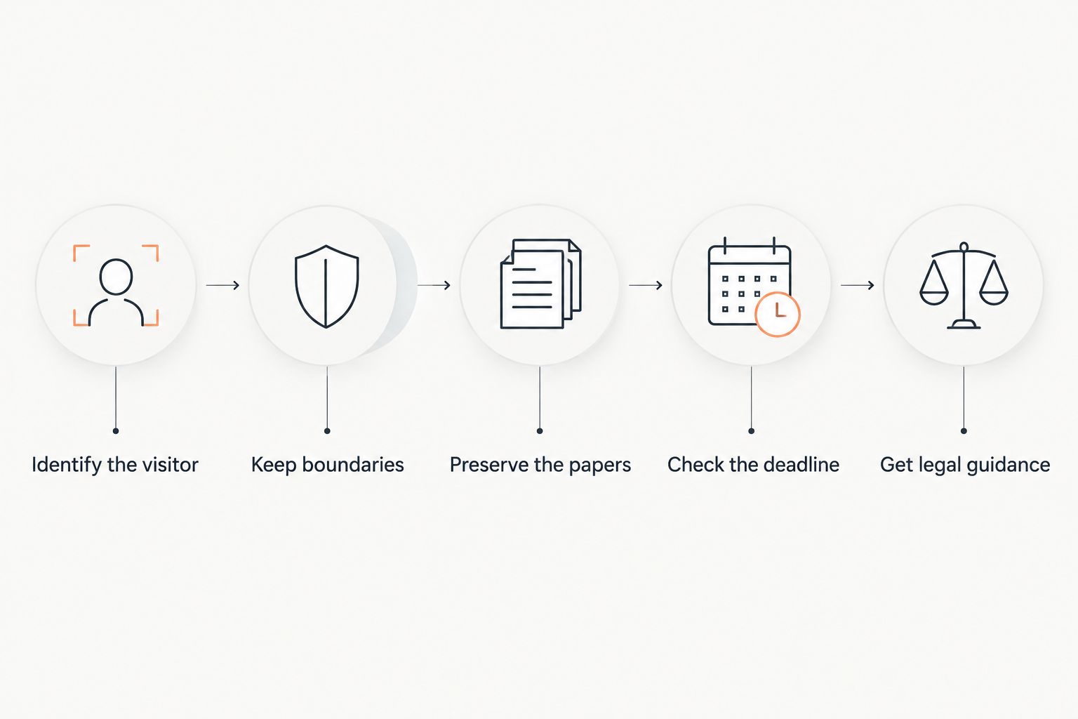 Steps for handling an unexpected process server visit while preserving safety and court documents.
