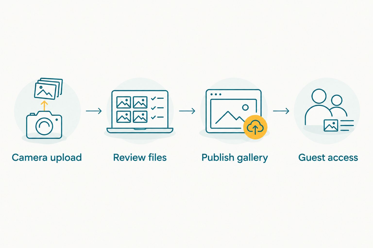 Event photo delivery steps from camera upload through review and gallery access